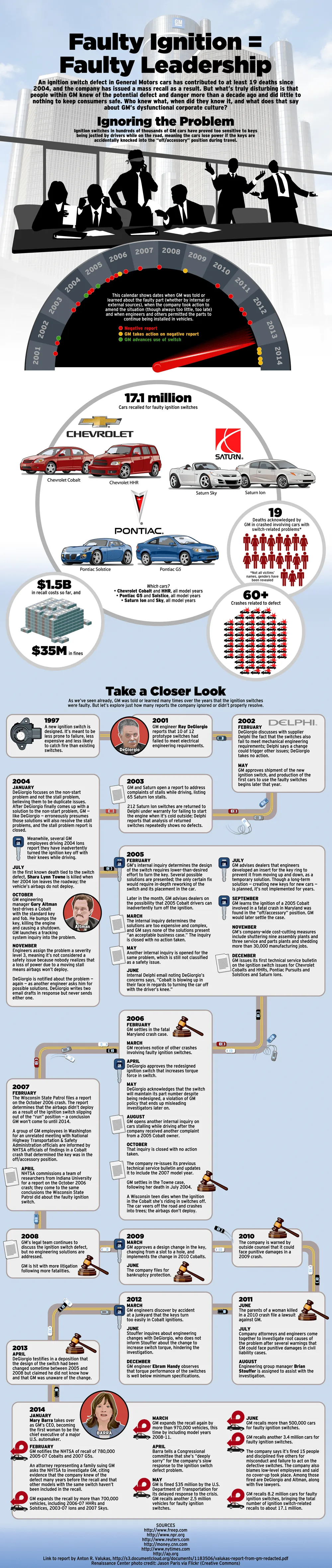 Faulty Ignition Faulty Leadership